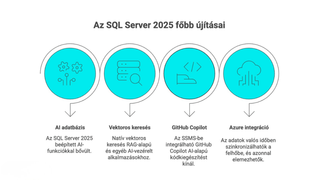 Az SQL Server 2025 főbb újdonságai: AI adatbázis, Vektoros keresés, GitHub Copilot, Azure integráció