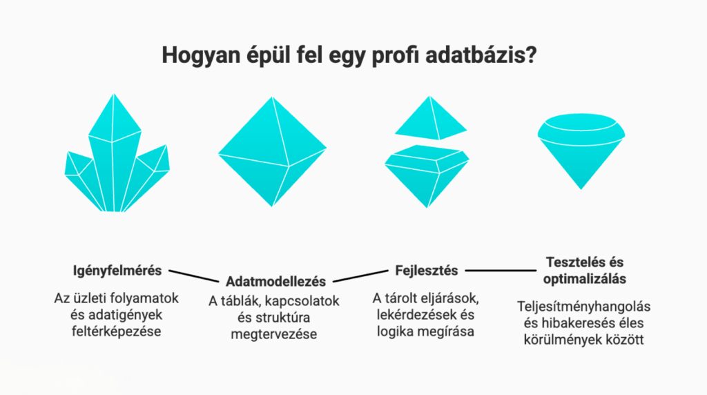 Infografika a professzionális adatbázis-építés négy szakaszáról, különböző kristályformákkal illusztrálva. A szakaszok: Igényfelmérés: Az üzleti folyamatok és adatigények feltérképezése. Adatmodellezés: A táblák, kapcsolatok és struktúra megtervezése. Fejlesztés: A tárolt eljárások, lekérdezések és logika megírása. Tesztelés és optimalizálás: Teljesítményhangolás és hibakeresés éles körülmények között.