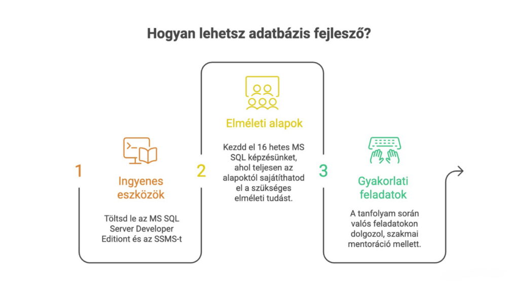 Hogyan lehetsz adatbázis fejlesztő? Ingyenes eszközök, elméleti alapok és gyakorlati feladatok